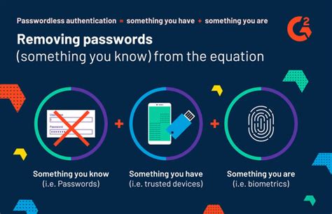 examples of passwordless authentication|The Ultimate Guide to Passwordless Authentication .